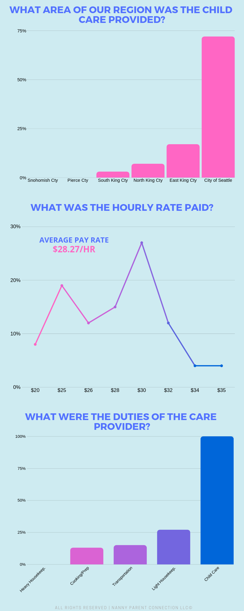 three children nanny pay