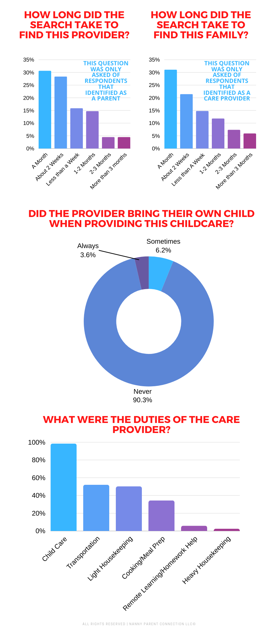 how much do nannies cost